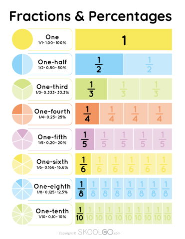 Fractions & Percentages - Free Classroom Poster - SKOOLGO